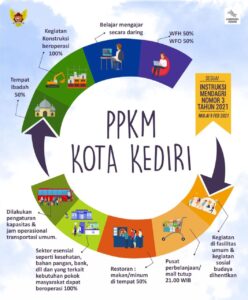 Wali Kota Kediri Terbitkan Surat Keputusan Tentang PPKM Berbasis Mikro Untuk Tekan Penyebaran Kasus Covid-19 di Kota Kediri