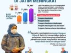 Angka Harapan Hidup Jatim Meningkat, Mencapai 71,38 Tahun