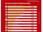 Indonesia Indicator: Bupati Sidoarjo Ahmad Muhdlor Ali Masuk Deretan Tokoh Politik Muda Terpopuler Dan Tervokal Tahun 2022