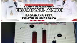 Survei ARCI Kepuasan Warga Surabaya terhadap Kinerja Eri Cahyadi – Armuji Capai 79,3 Persen